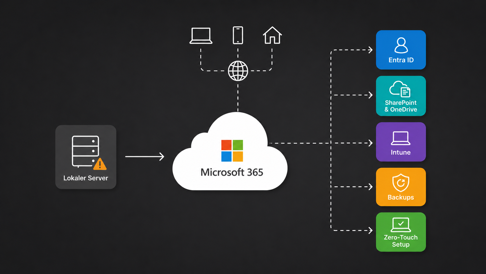 Cloud-Migration einer Schule