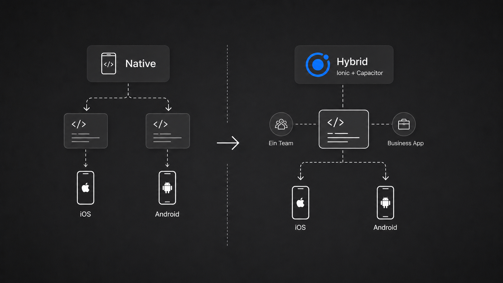 Warum Innoswipe auf eine hybride App mit Ionic und Capacitor setzt